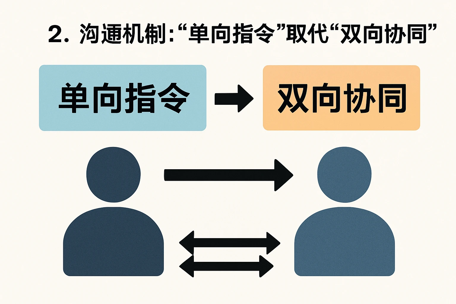 2. 沟通机制：“单向指令”取代“双向协同”