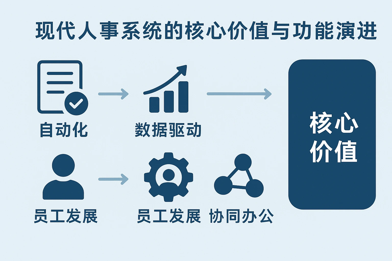 现代人事系统的核心价值与功能演进