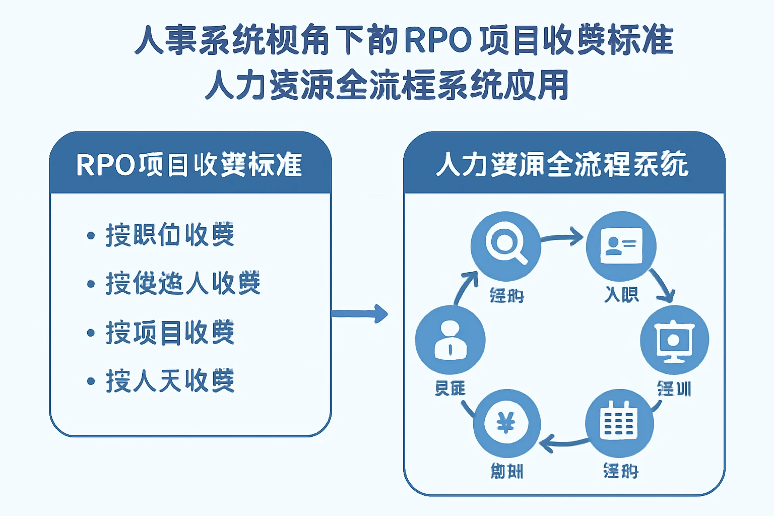 人事系统视角下的RPO项目收费标准与人力资源全流程系统应用
