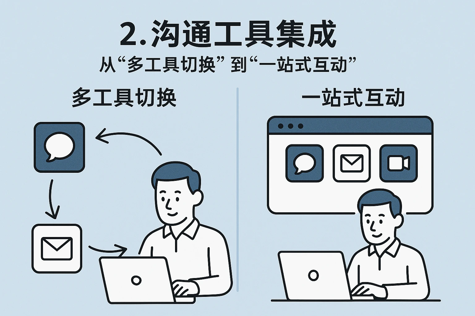 2. 沟通工具集成:从“多工具切换”到“一站式互动”