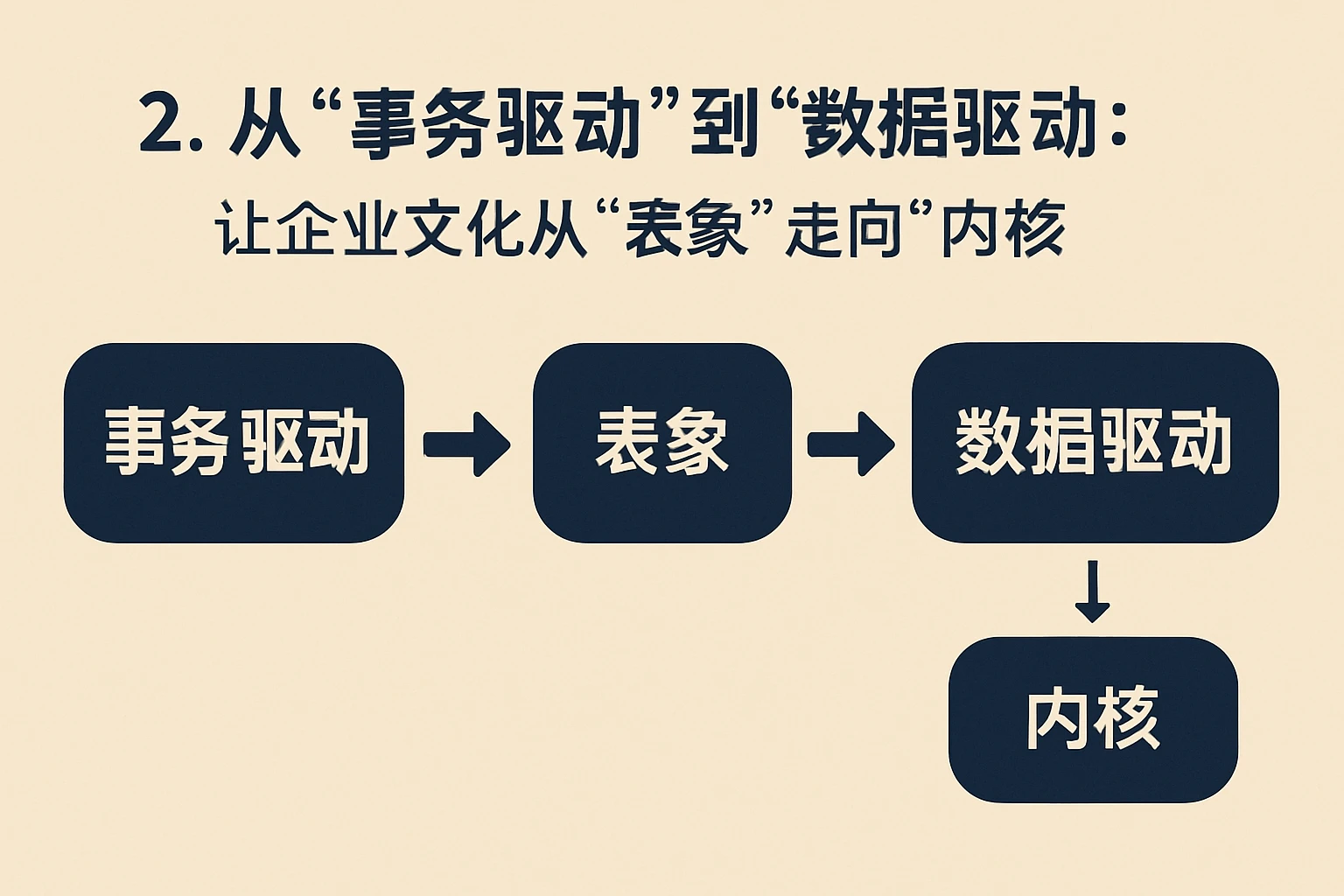 2. 从“事务驱动”到“数据驱动”：让企业文化从“表象”走向“内核”