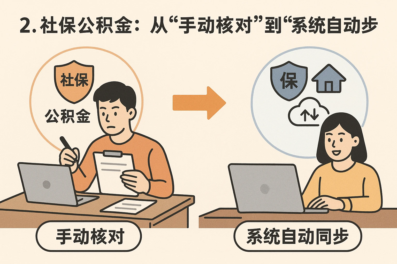 2. 社保公积金：从“手动核对”到“系统自动同步”