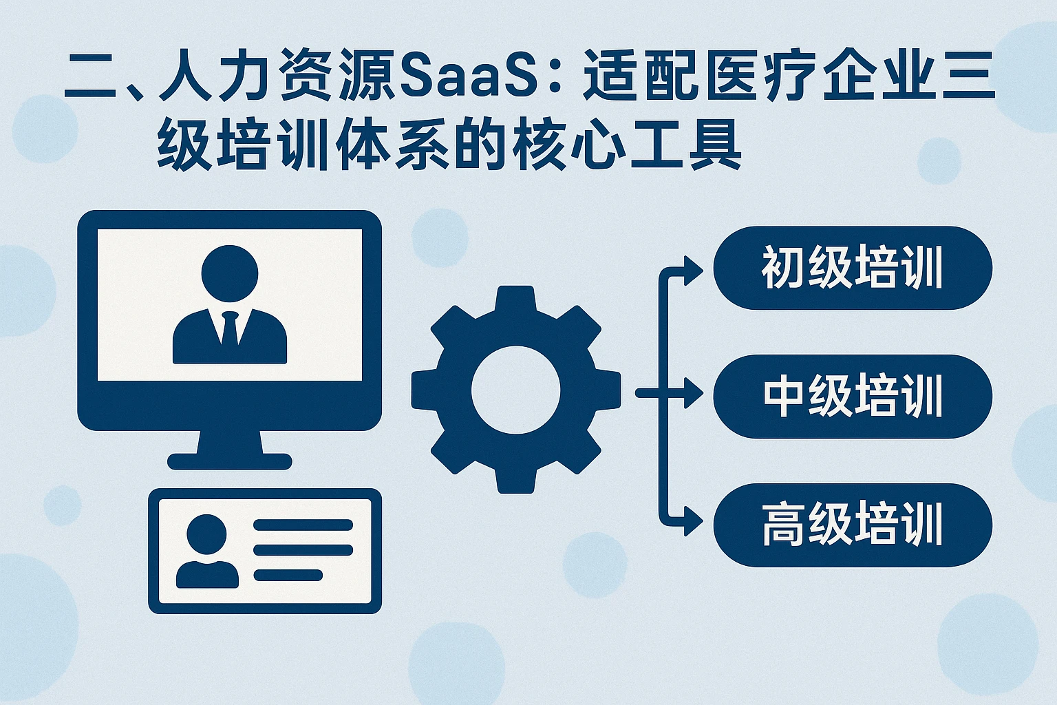 二、人力资源SaaS:适配医疗企业三级培训体系的核心工具