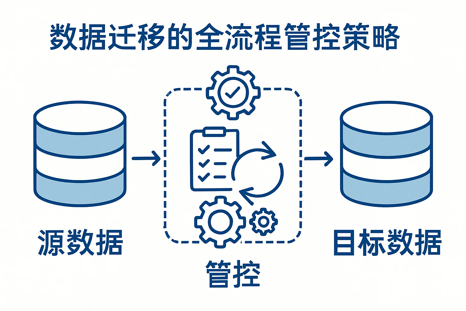 2. 数据迁移的全流程管控策略