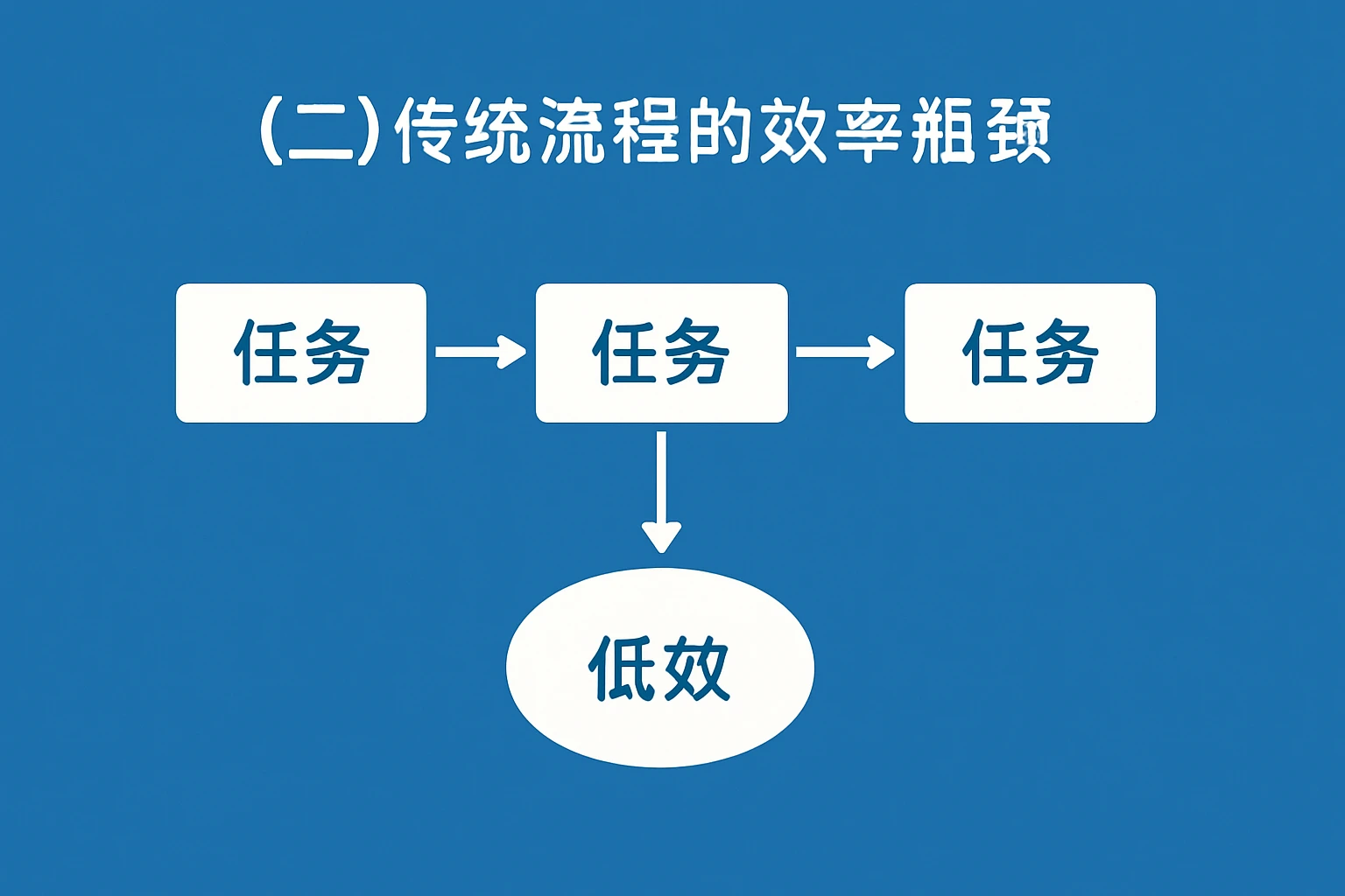 （二）传统流程的效率瓶颈