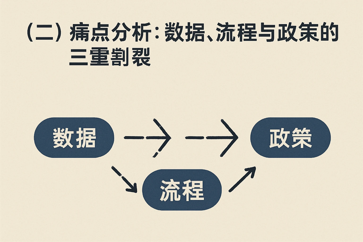(二)痛点分析:数据、流程与政策的三重割裂