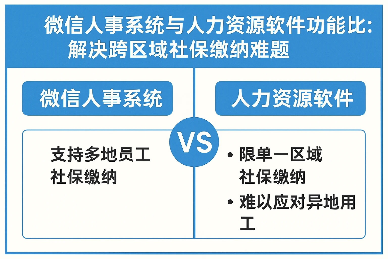 微信人事系统与人力资源软件功能比较:解决跨区域社保缴纳难题