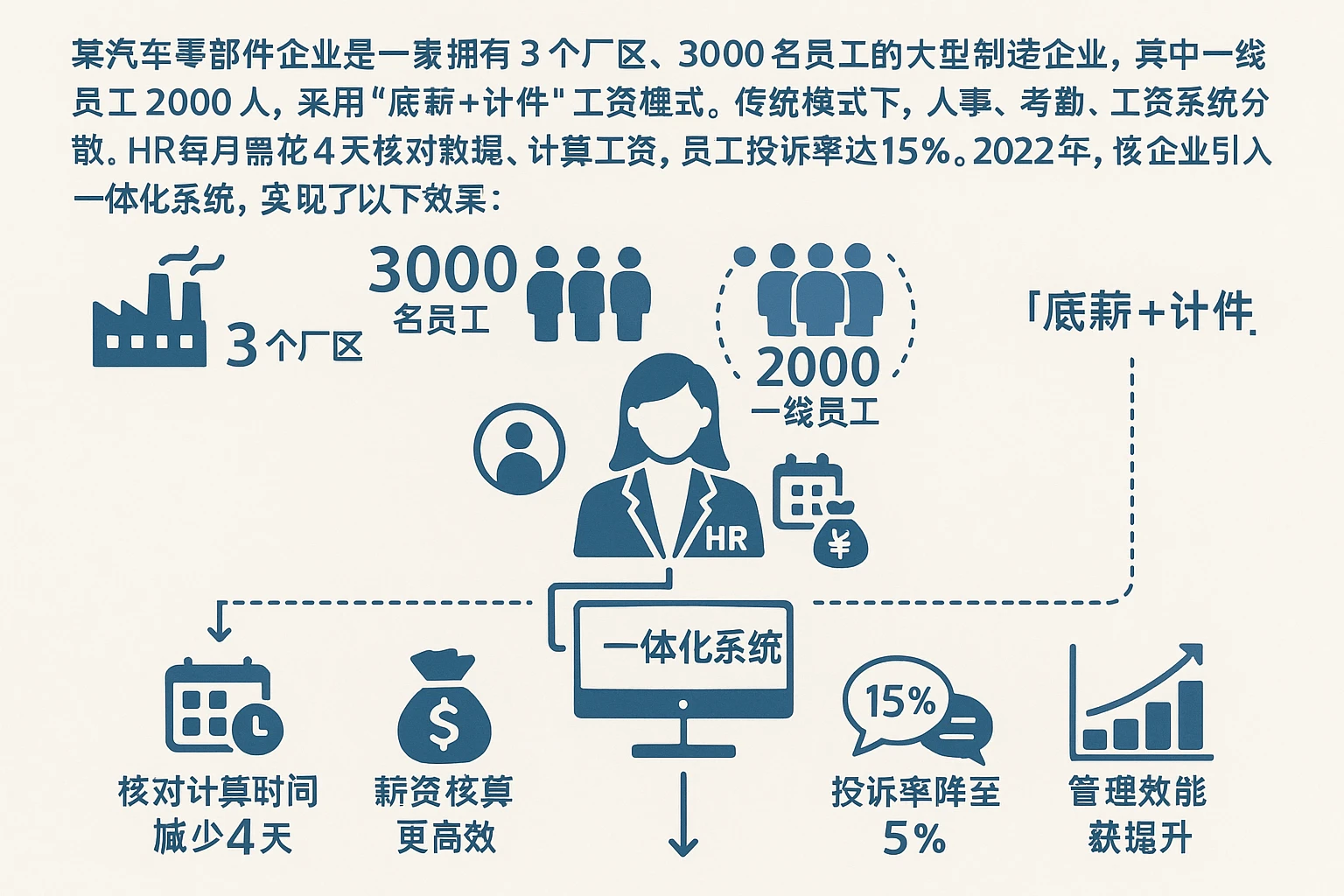 某汽车零部件企业是一家拥有3个厂区、3000名员工的大型制造企业，其中一线员工2000人，采用“底薪+计件”工资模式。传统模式下，人事、考勤、工资系统分散，HR每月需花4天核对数据、计算工资，员工投诉率达15%。2022年，企业引入一体化系统，实现了以下效果：