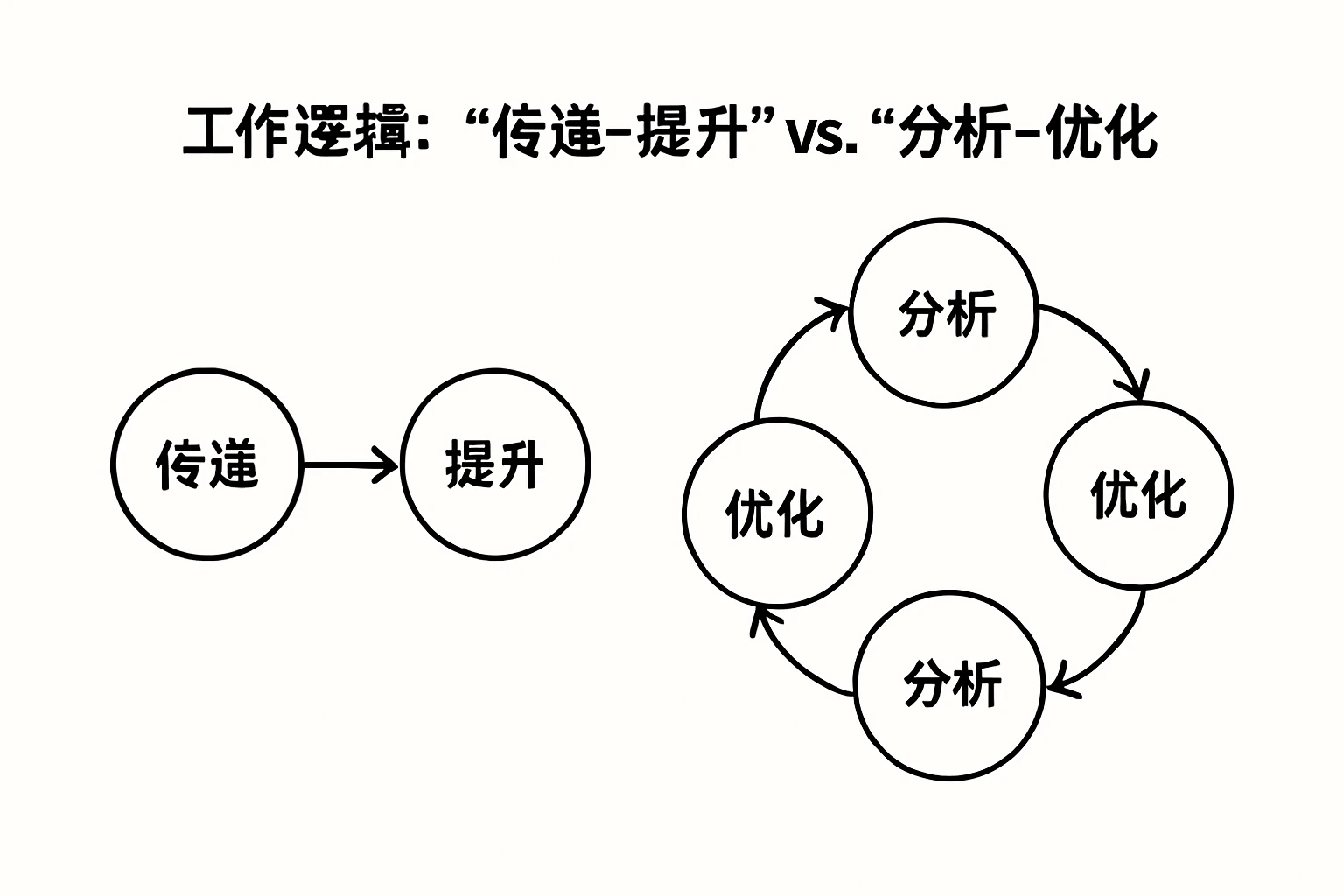 2. 工作逻辑：“传递-提升”vs.“分析-优化”