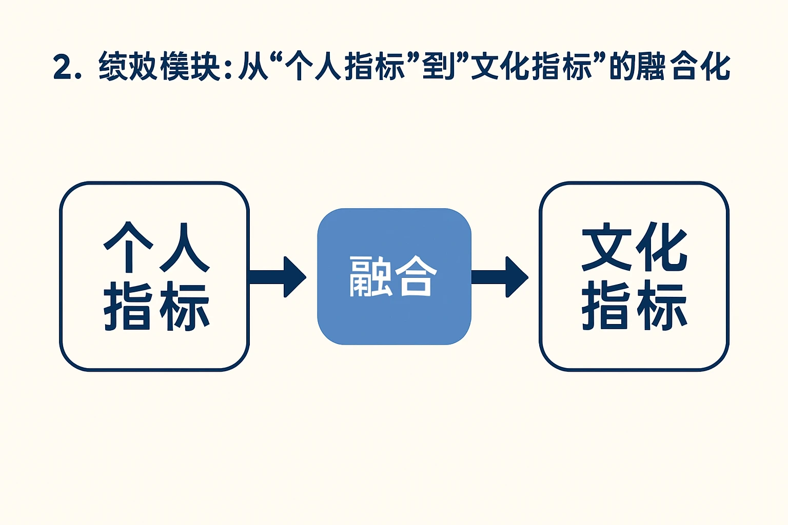 2. 绩效模块：从“个人指标”到“文化指标”的融合化
