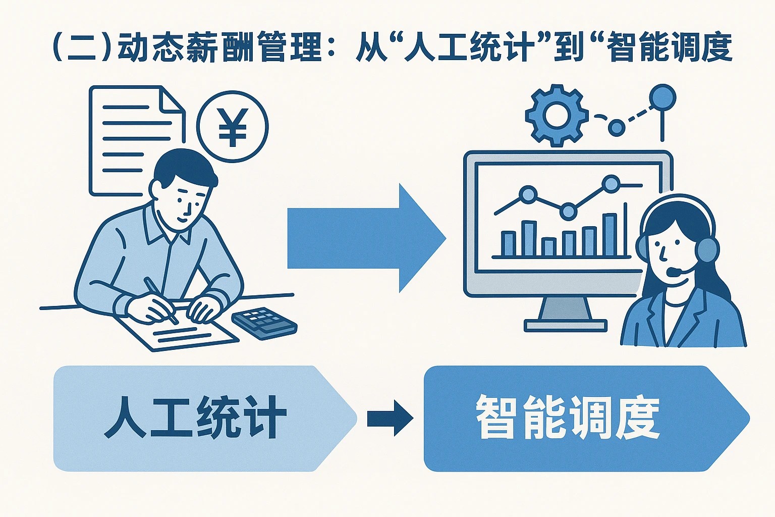 （二）动态薪酬管理：从“人工统计”到“智能调度”