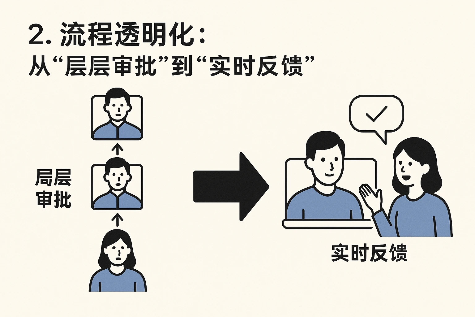 2. 流程透明化:从“层层审批”到“实时反馈”