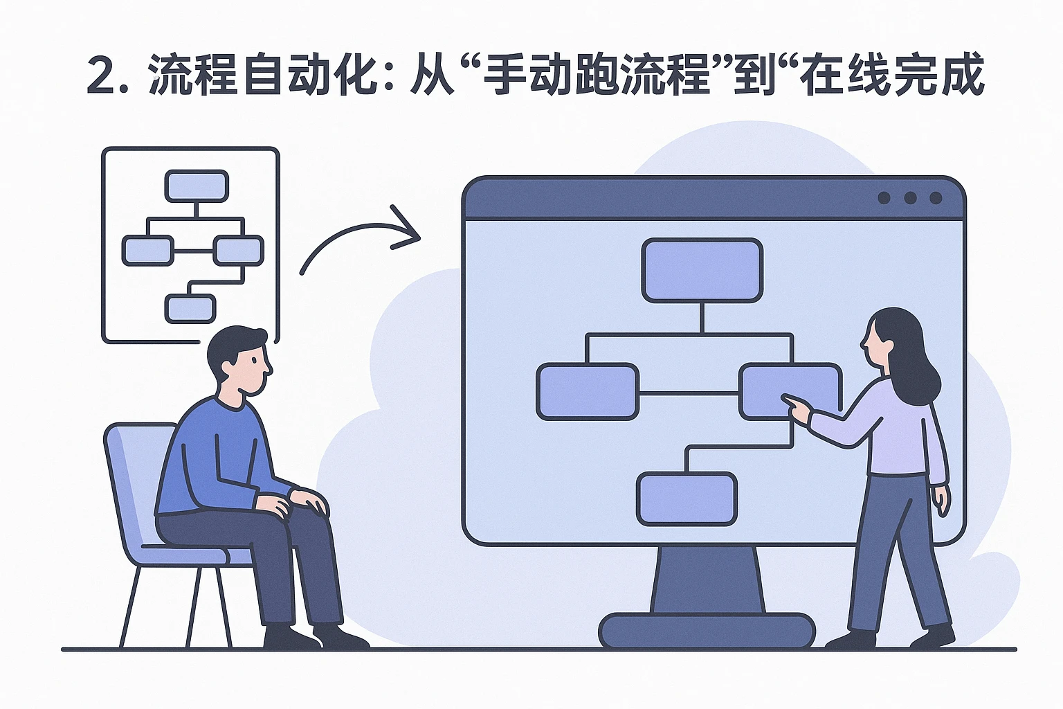 2. 流程自动化：从“手动跑流程”到“在线完成”