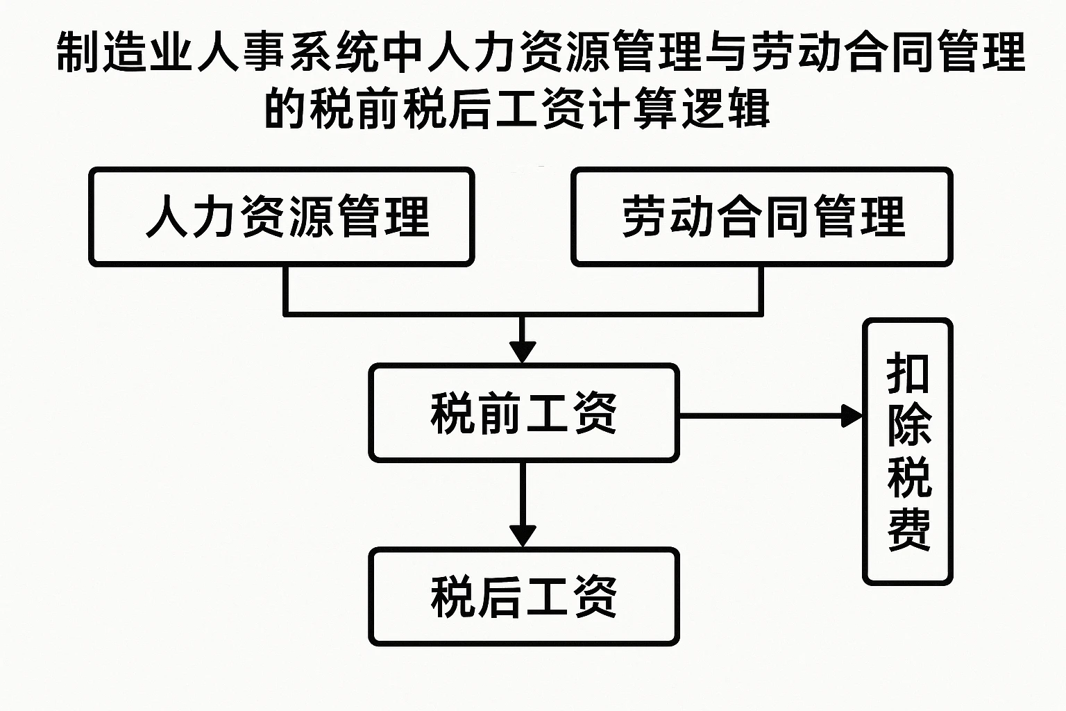 制造业人事系统中人力资源管理与劳动合同管理的税前税后工资计算逻辑