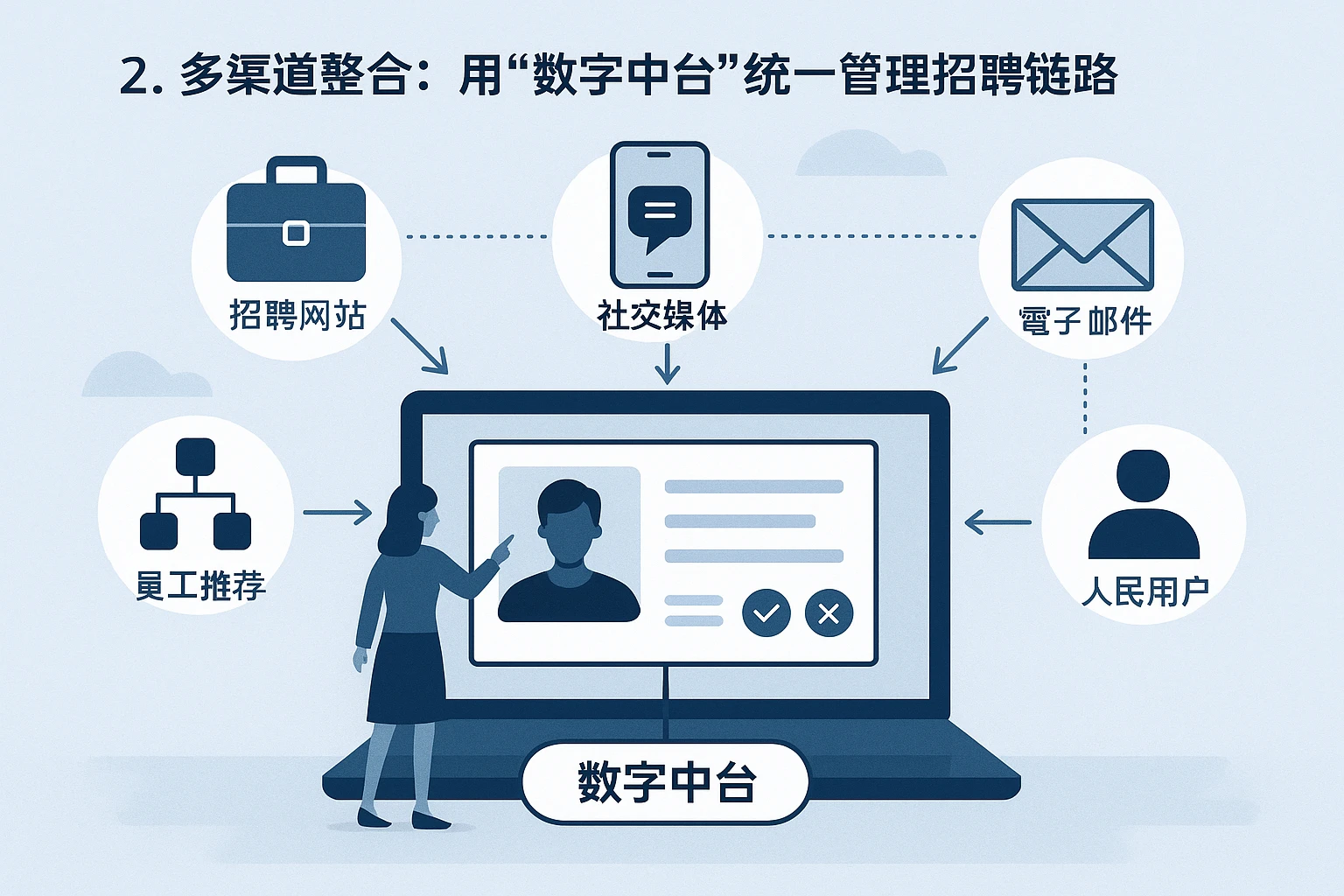 2. 多渠道整合：用“数字中台”统一管理招聘链路
