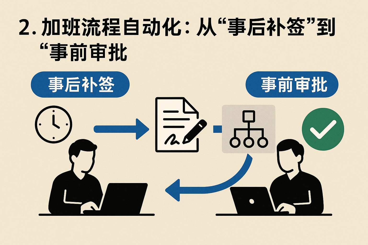 2. 加班流程自动化：从“事后补签”到“事前审批”