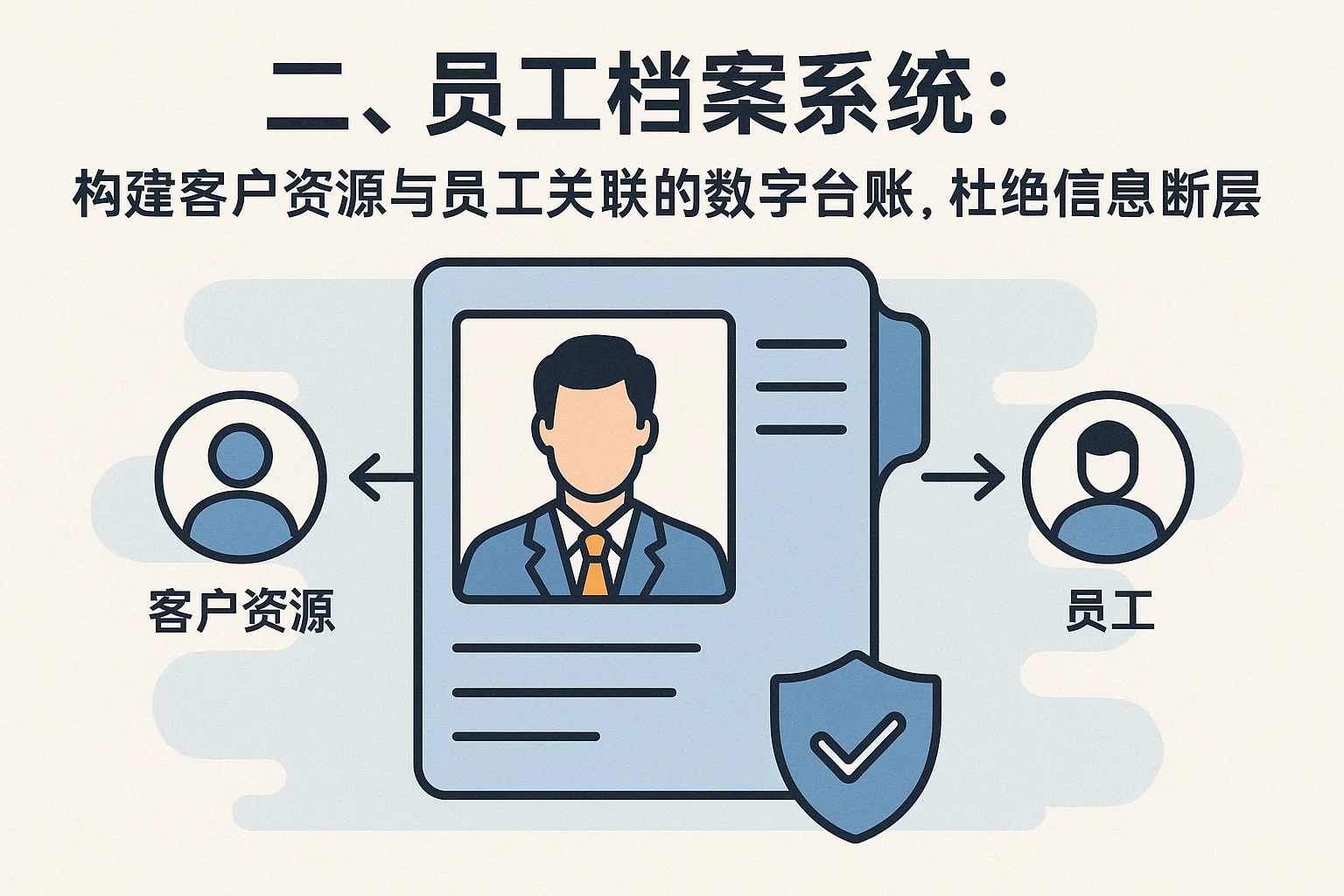 二、员工档案系统：构建客户资源与员工关联的数字台账，杜绝信息断层