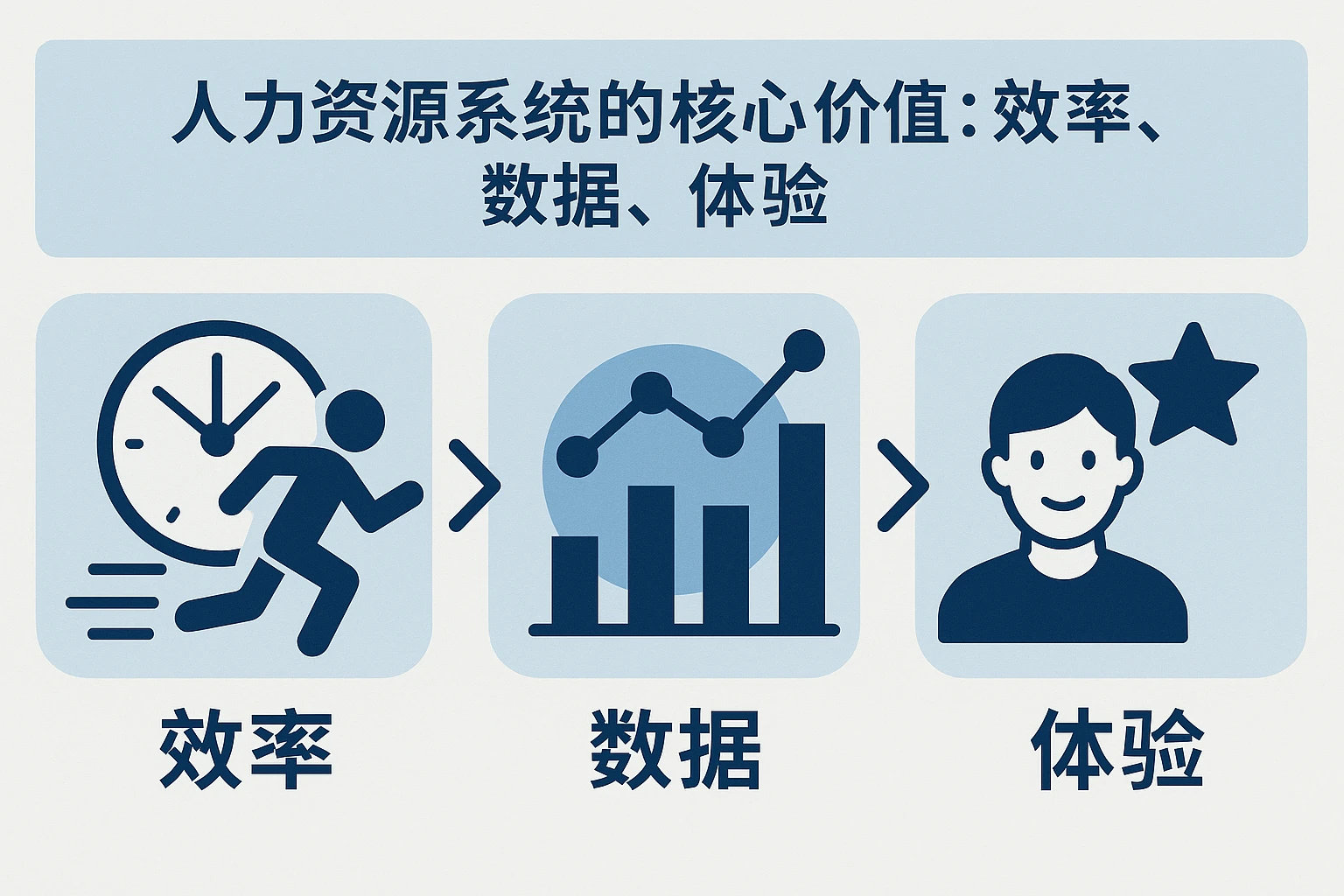 2. 人力资源系统的核心价值：效率、数据、体验