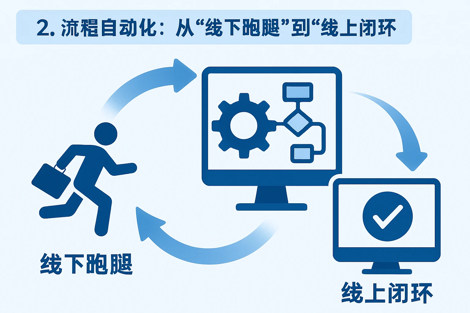 2. 流程自动化:从“线下跑腿”到“线上闭环”