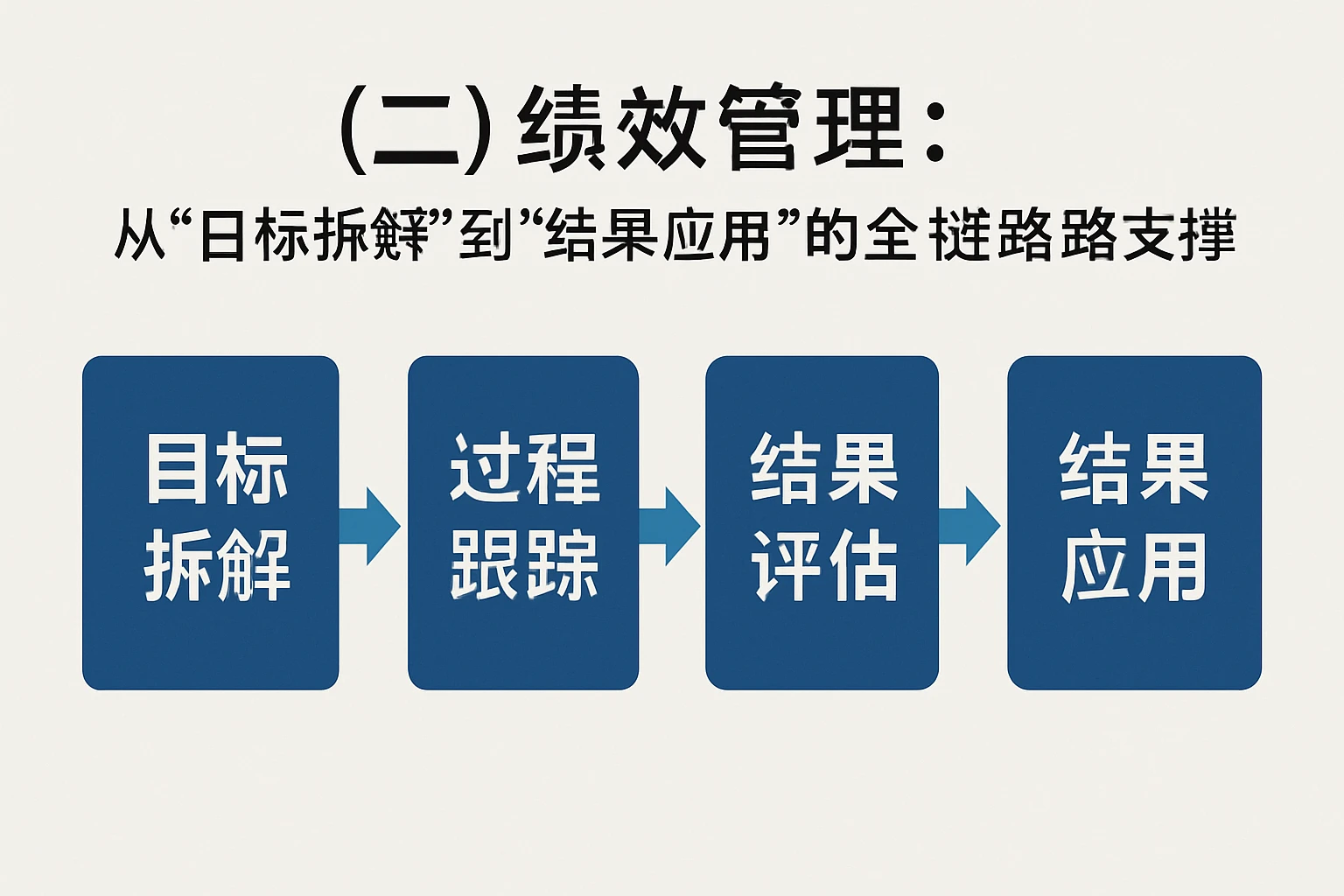 （二）绩效管理：从“目标拆解”到“结果应用”的全链路支撑