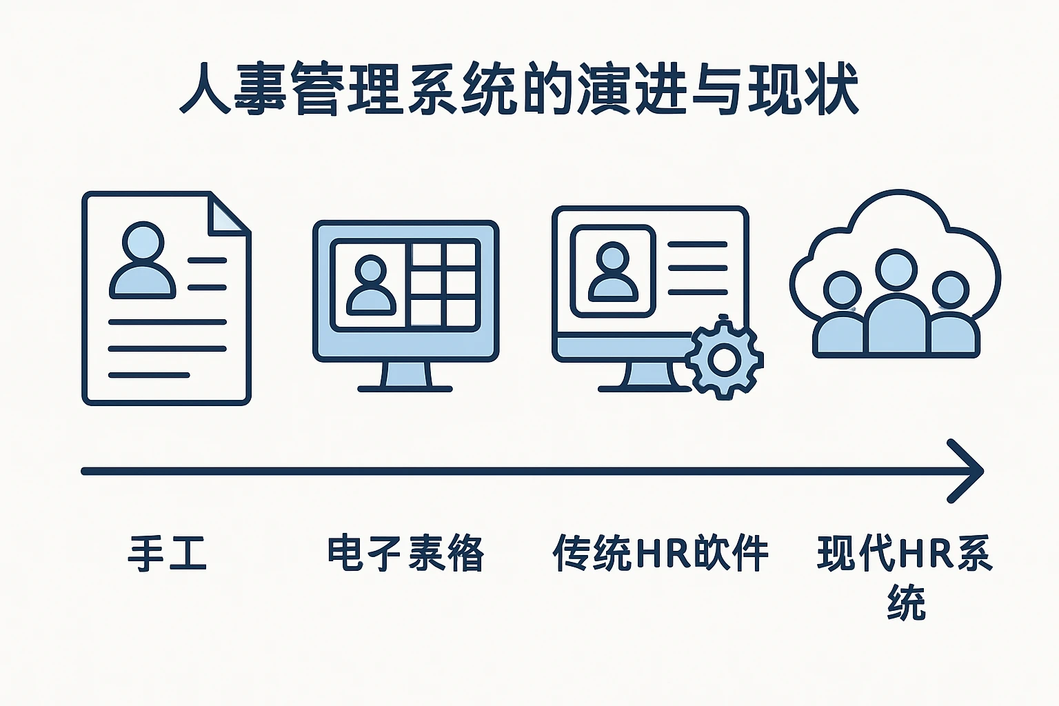 人事管理系统的演进与现状