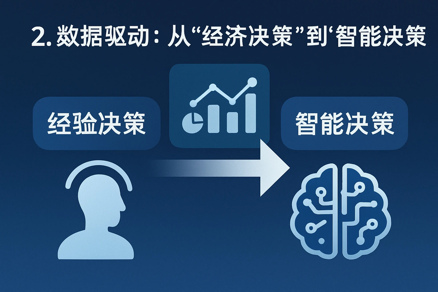 2. 数据驱动:从“经验决策”到“智能决策”