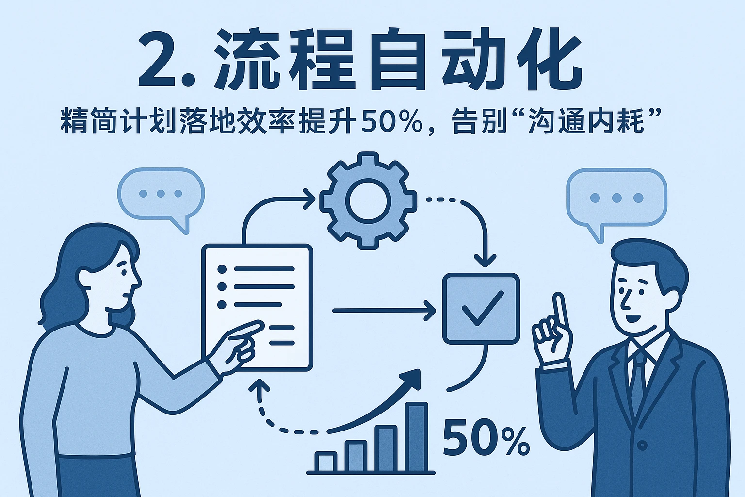 2. 流程自动化：精简计划落地效率提升50%，告别“沟通内耗”