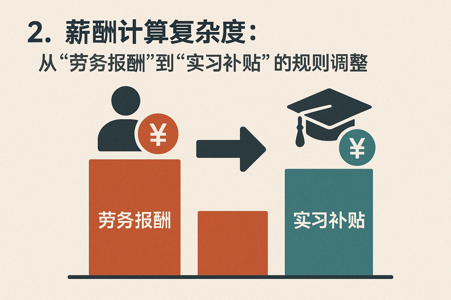 2. 薪酬计算复杂度：从“劳务报酬”到“实习补贴”的规则调整