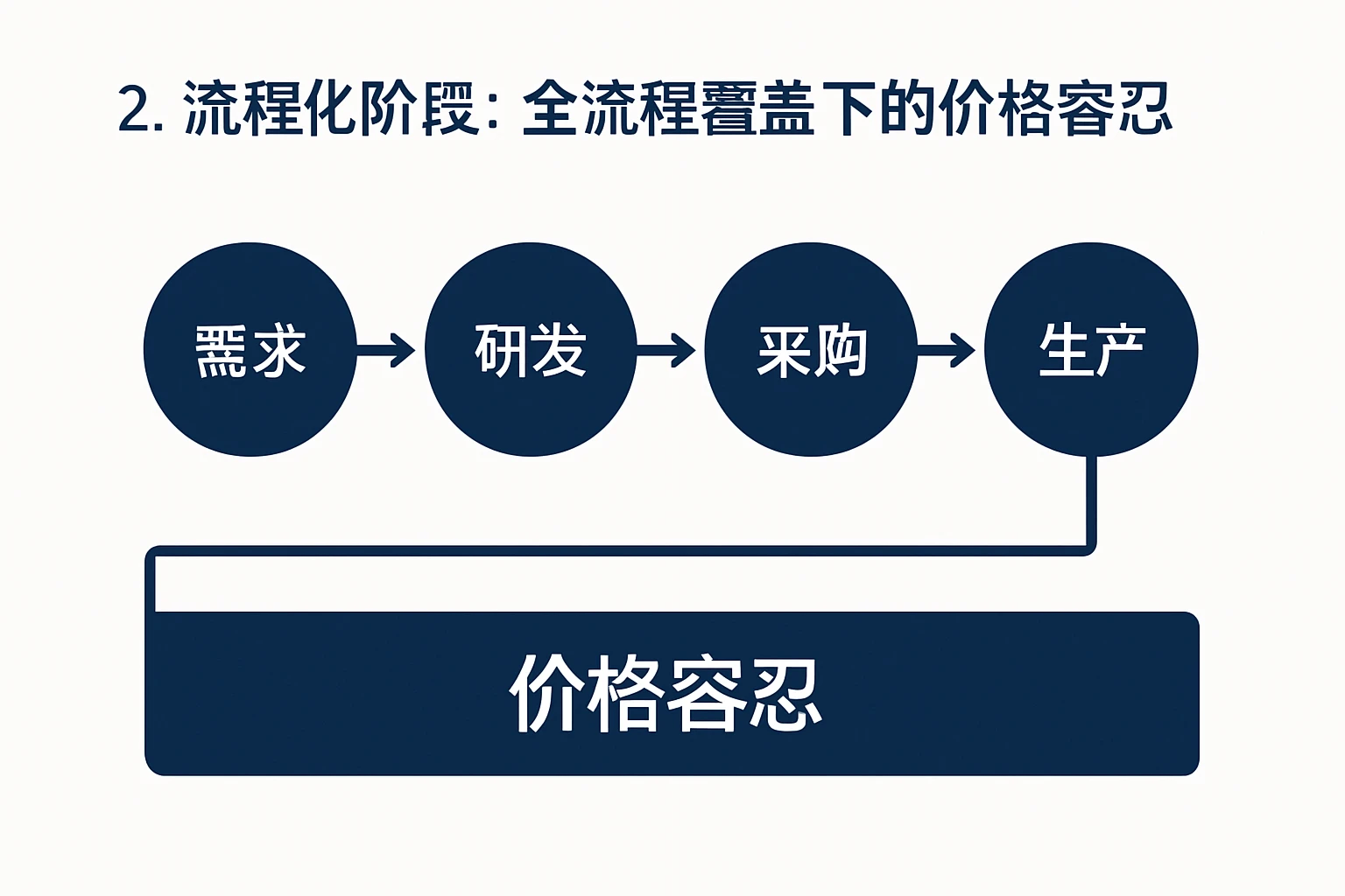 2. 流程化阶段：全流程覆盖下的价格容忍