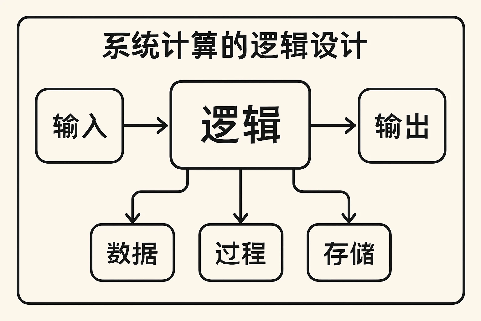 系统计算的逻辑设计