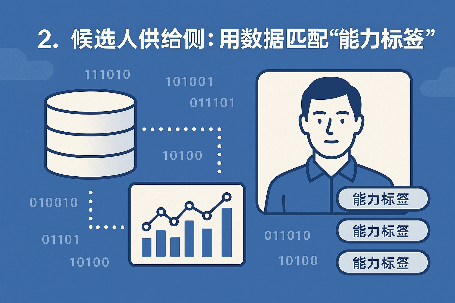 2. 候选人供给侧：用数据匹配“能力标签”