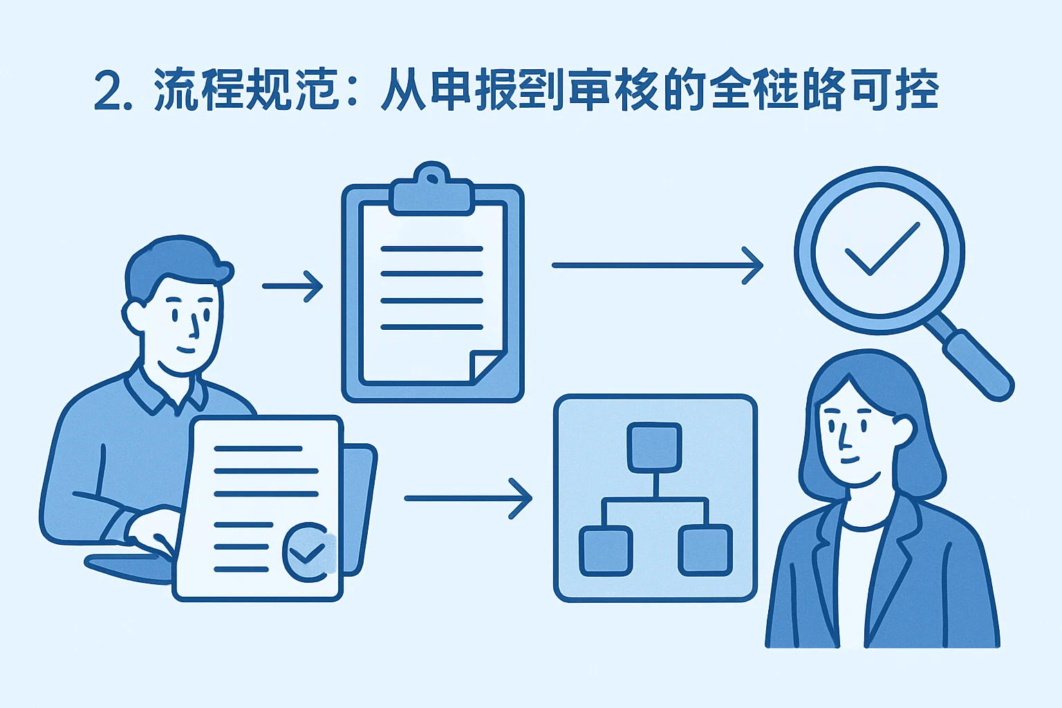 2. 流程规范：从申报到审核的全链路可控