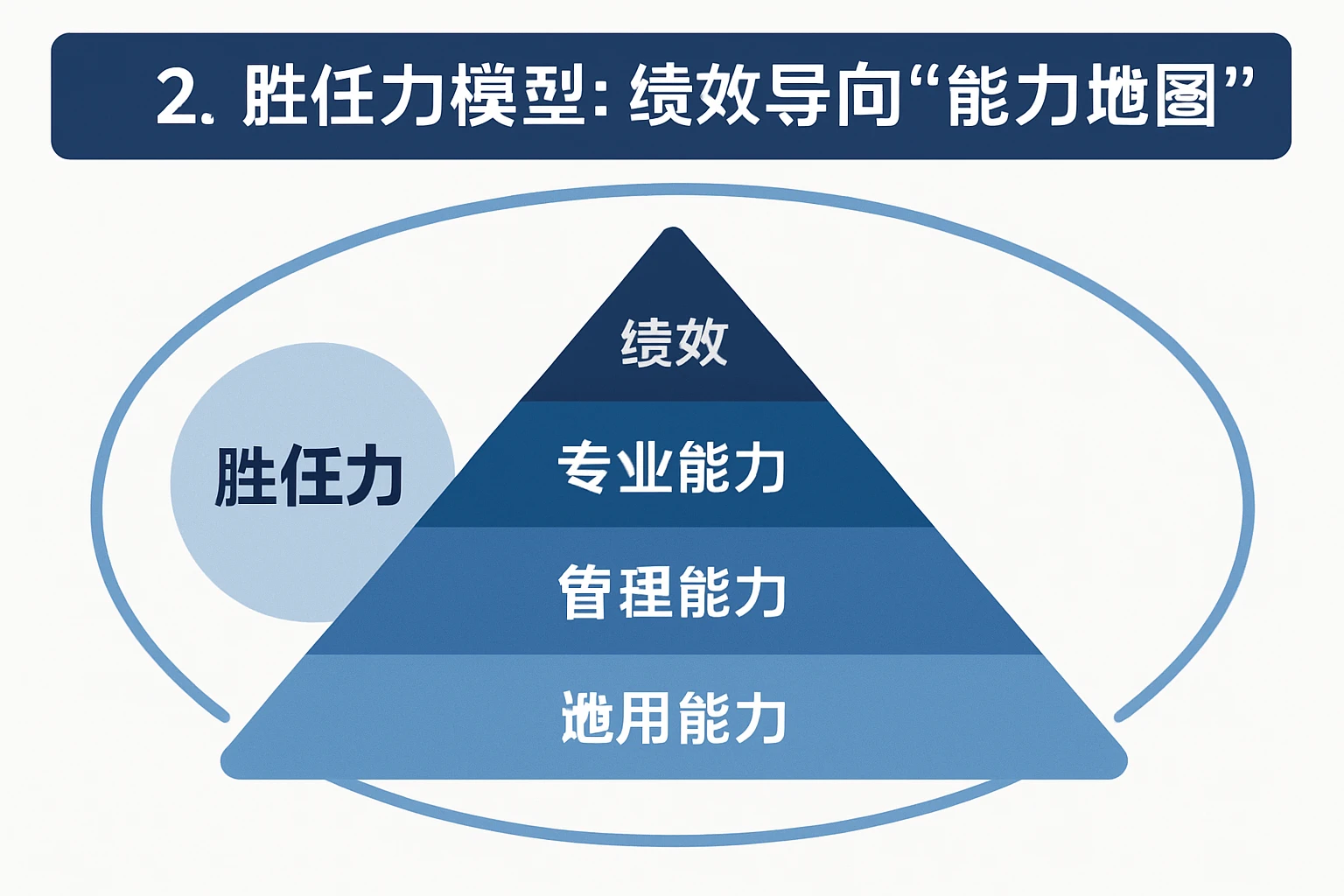2. 胜任力模型:绩效导向的“能力地图”
