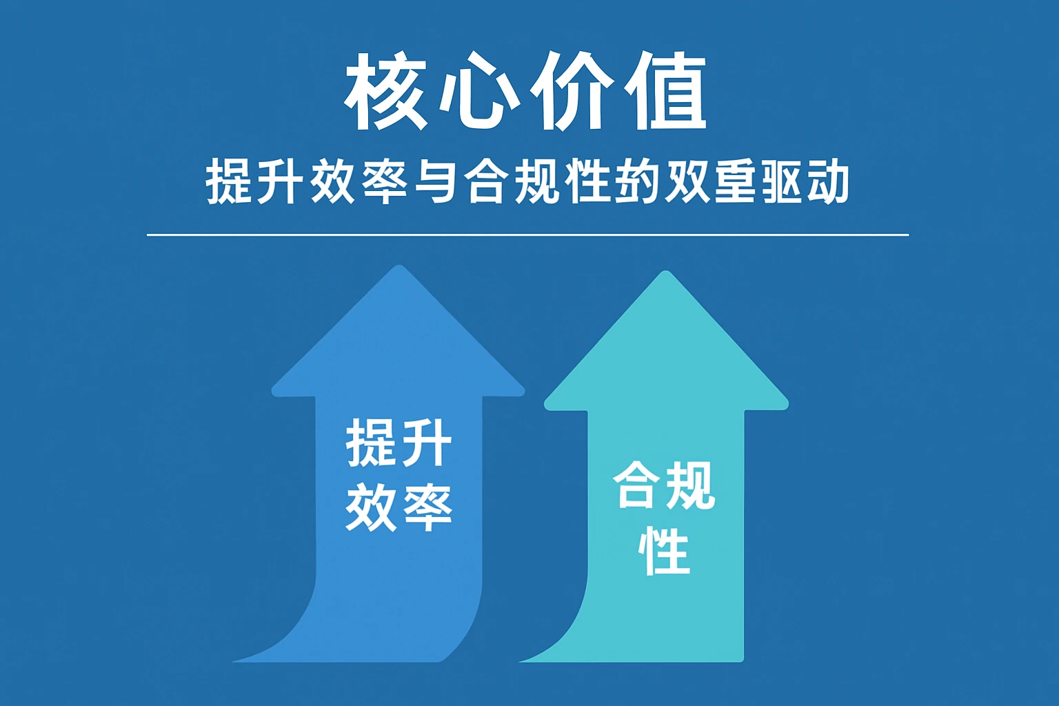 核心价值：提升效率与合规性的双重驱动