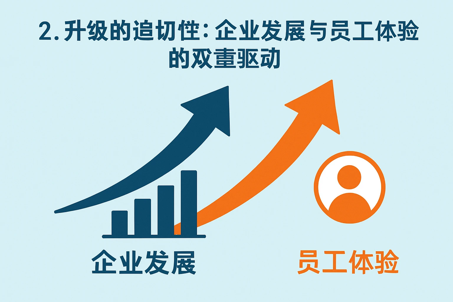 2. 升级的迫切性：企业发展与员工体验的双重驱动