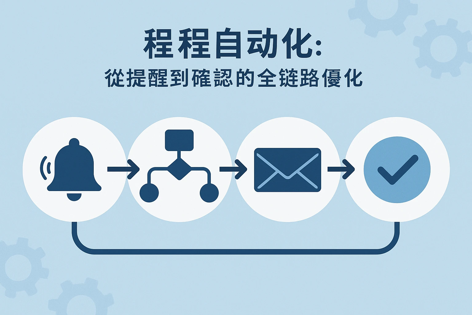 2. 流程自动化：从提醒到确认的全链路优化
