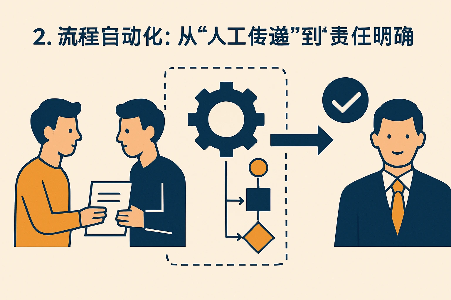 2. 流程自动化:从“人工传递”到“责任明确”