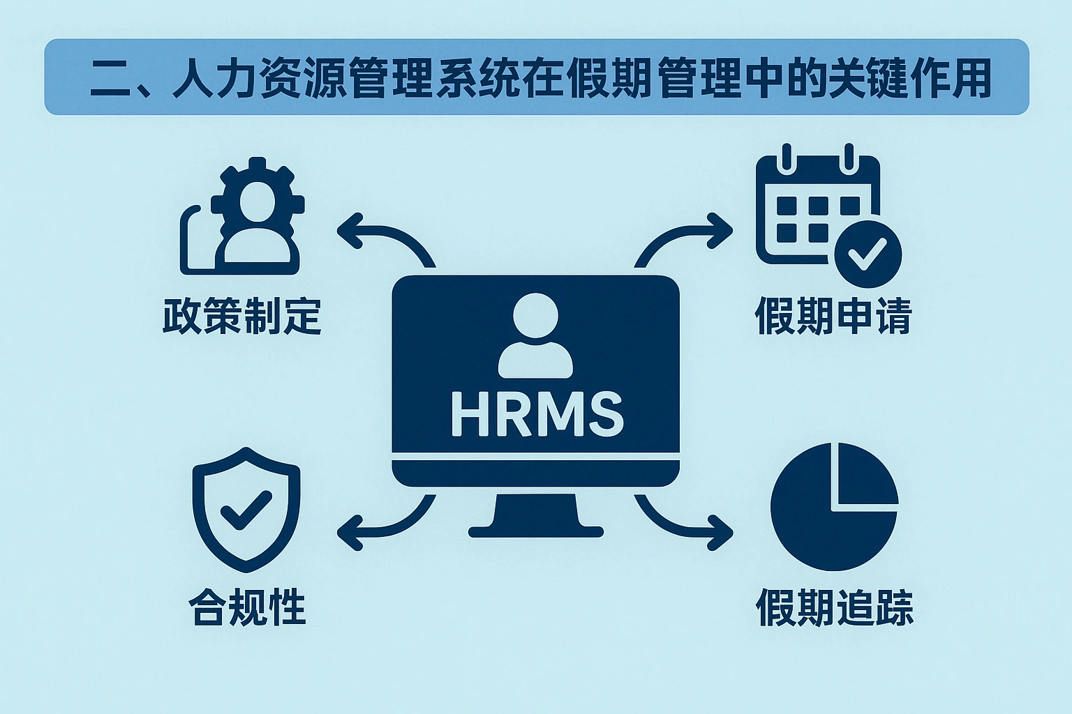 二、人力资源管理系统在假期管理中的关键作用