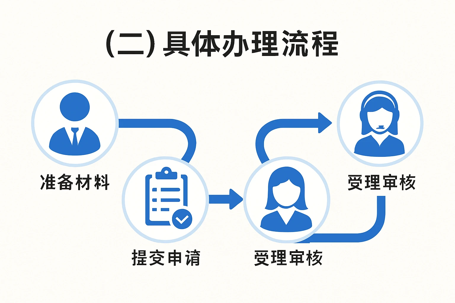 (二)具体办理流程