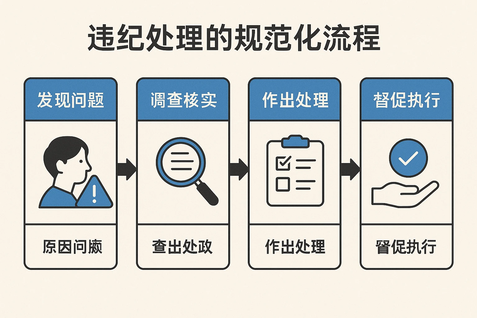 违纪处理的规范化流程