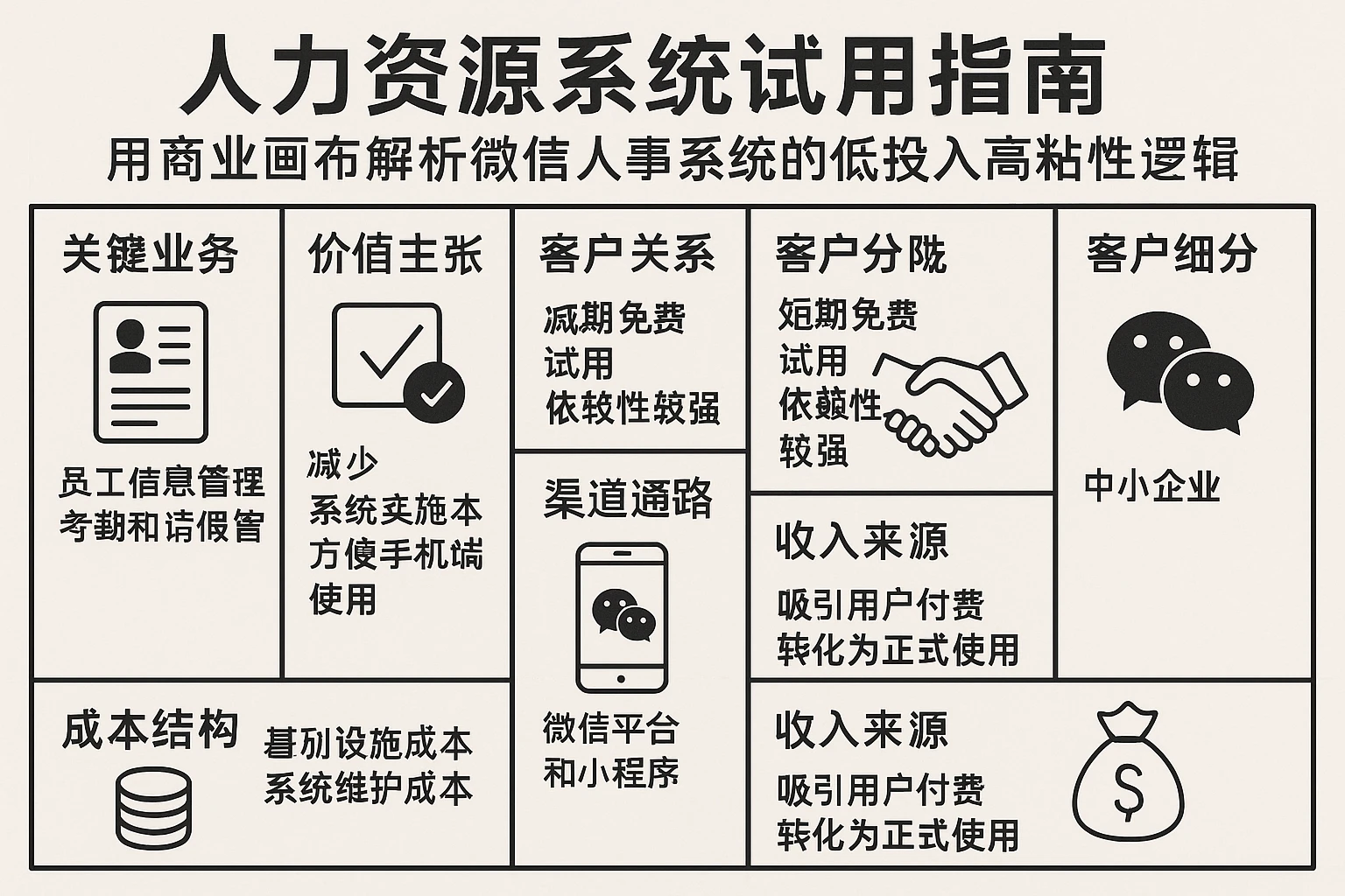 人力资源系统试用指南：用商业画布解析微信人事系统的低投入高粘性逻辑