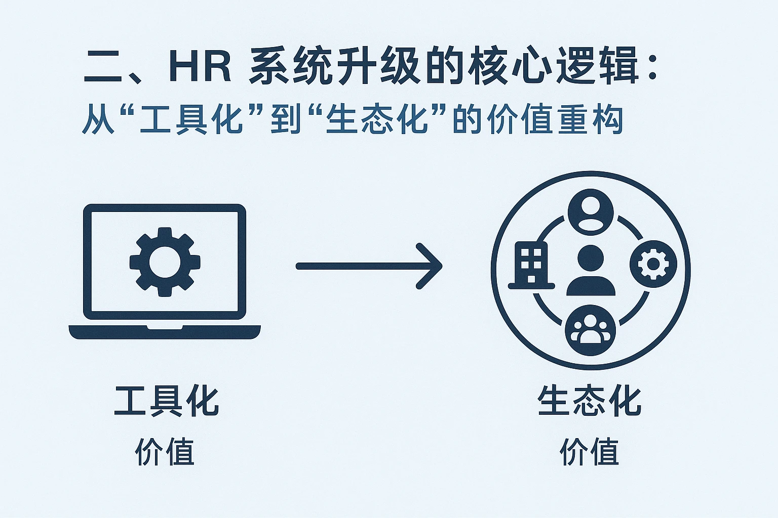 二、HR系统升级的核心逻辑：从“工具化”到“生态化”的价值重构