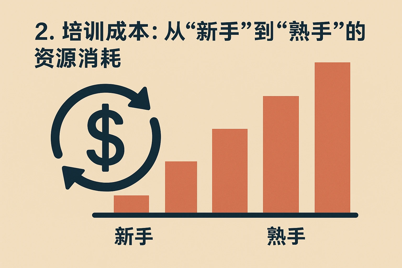 2. 培训成本:从“新手”到“熟手”的资源消耗