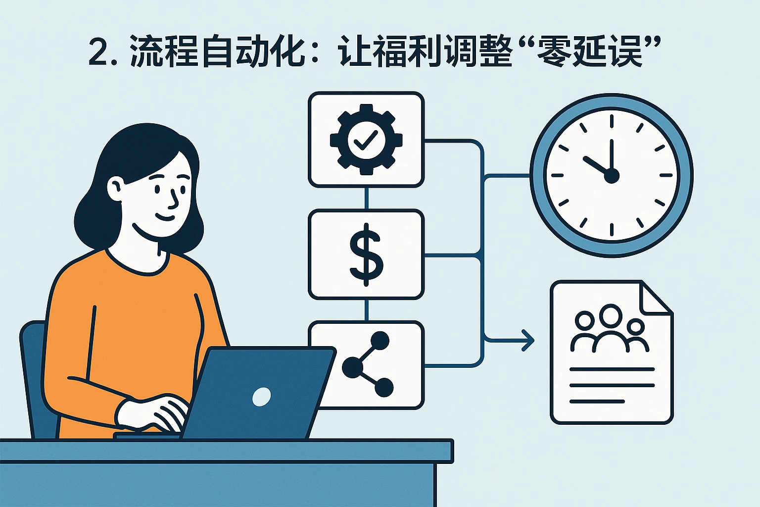 2. 流程自动化:让福利调整“零延误”
