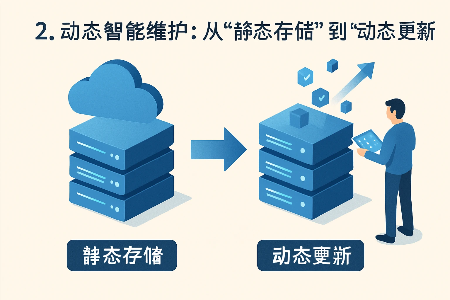 2. 动态智能维护：从“静态存储”到“动态更新”