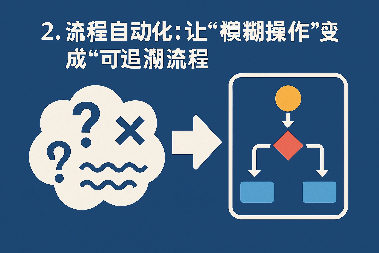 2. 流程自动化：让“模糊操作”变成“可追溯流程”