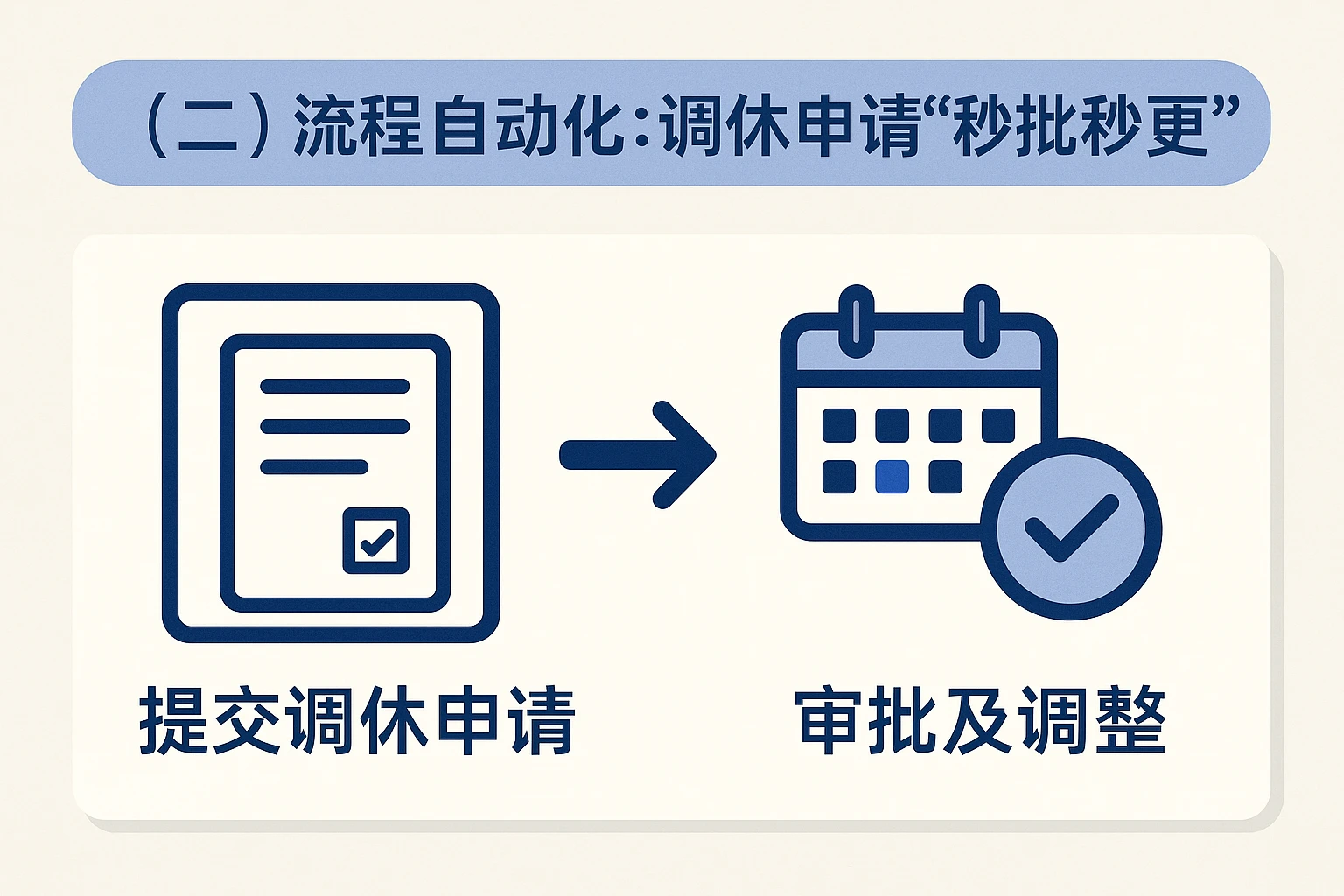 （二）流程自动化：调休申请“秒批秒更”