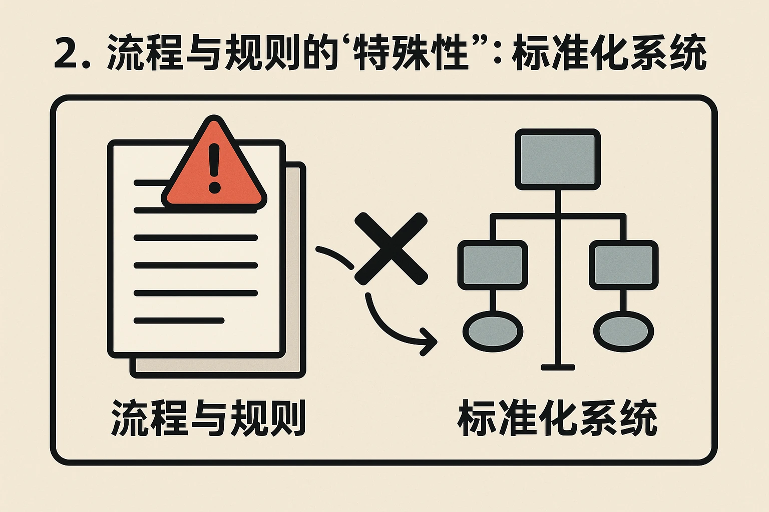 2. 流程与规则的“特殊性”：标准化系统无法整合