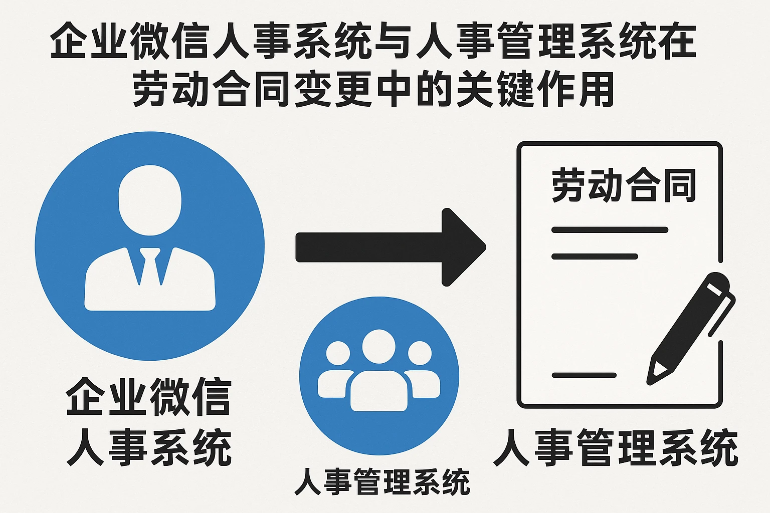 企业微信人事系统与人事管理系统在劳动合同变更中的关键作用