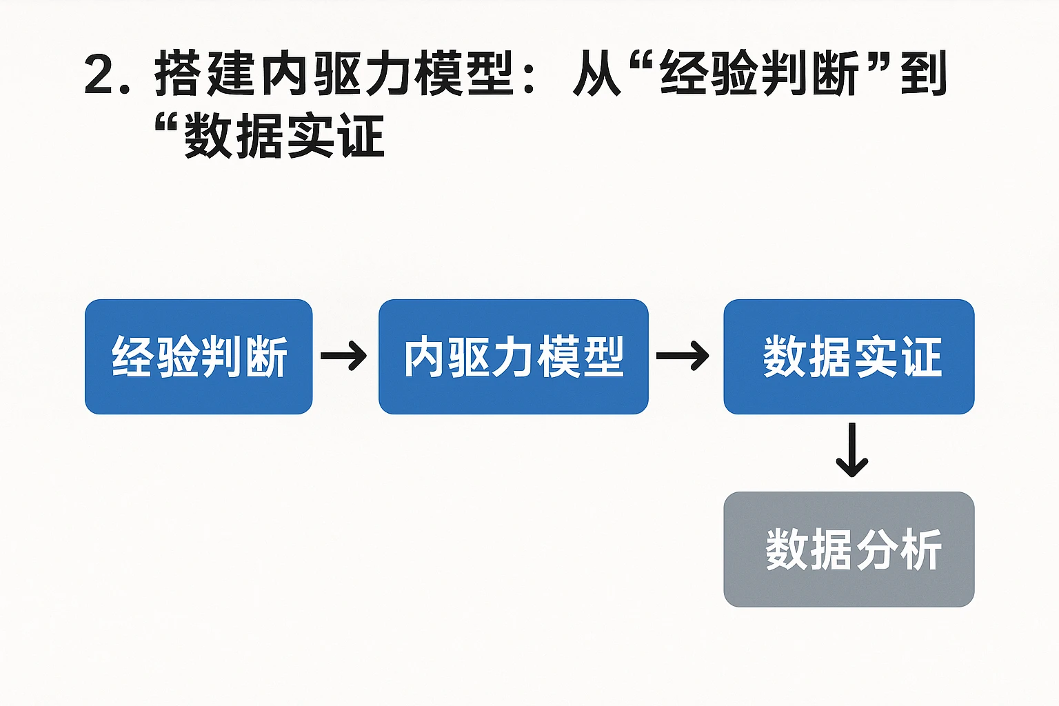 2. 搭建内驱力模型：从“经验判断”到“数据实证”